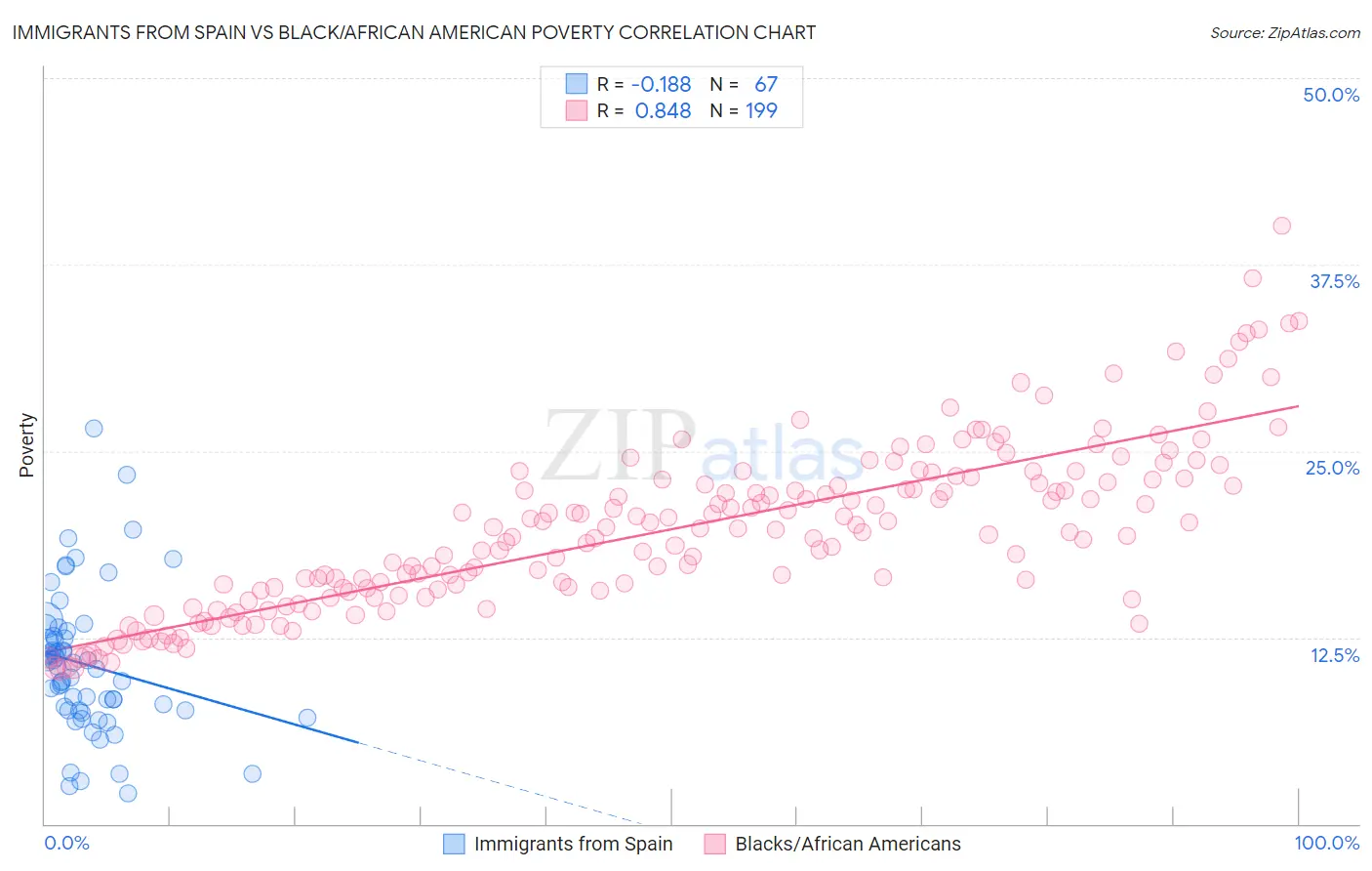 Immigrants from Spain vs Black/African American Poverty