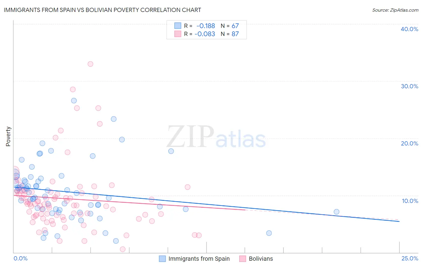 Immigrants from Spain vs Bolivian Poverty