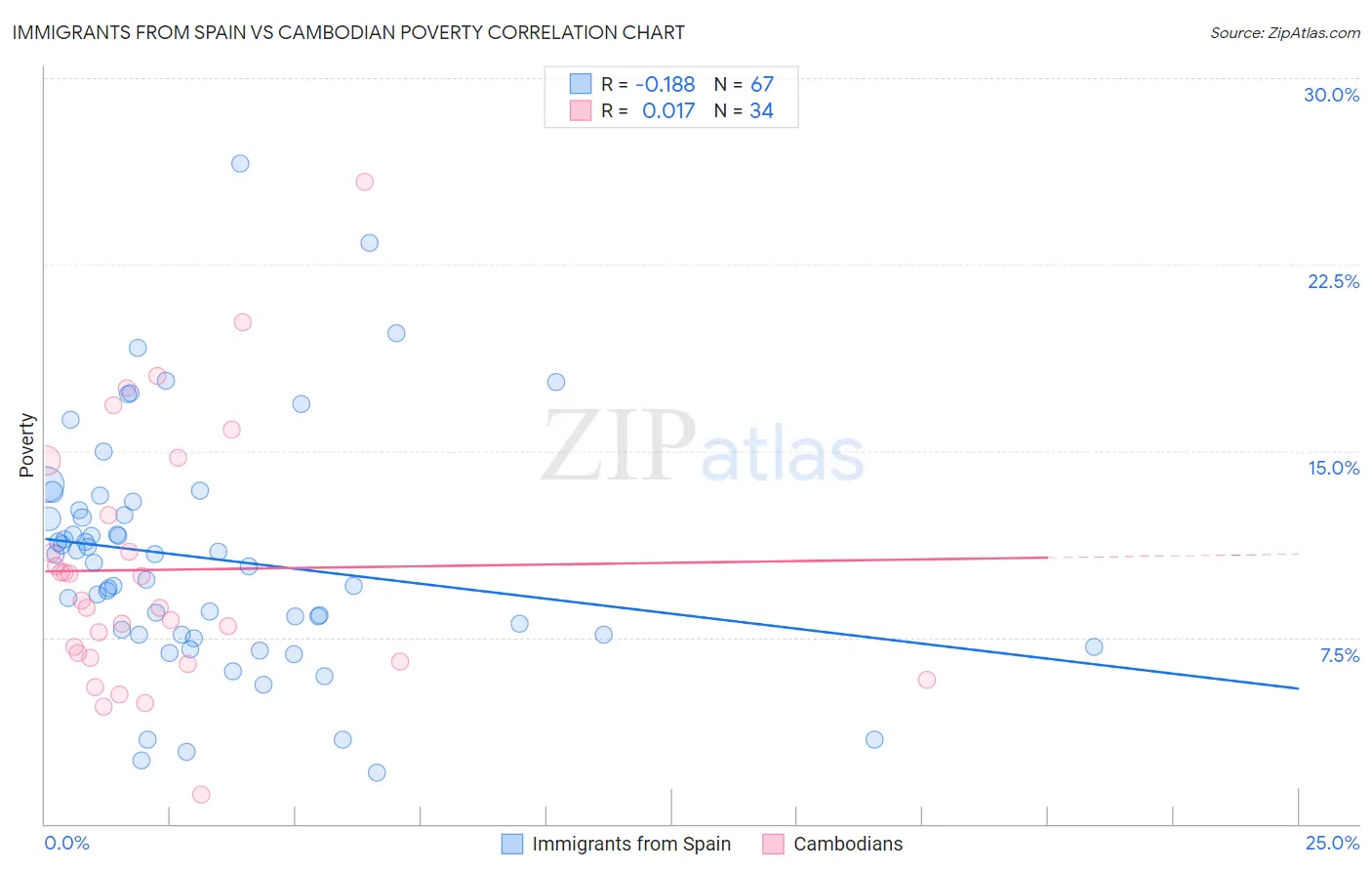 Immigrants from Spain vs Cambodian Poverty