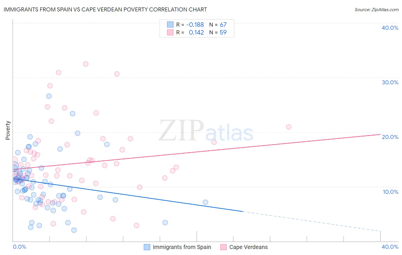 Immigrants from Spain vs Cape Verdean Poverty