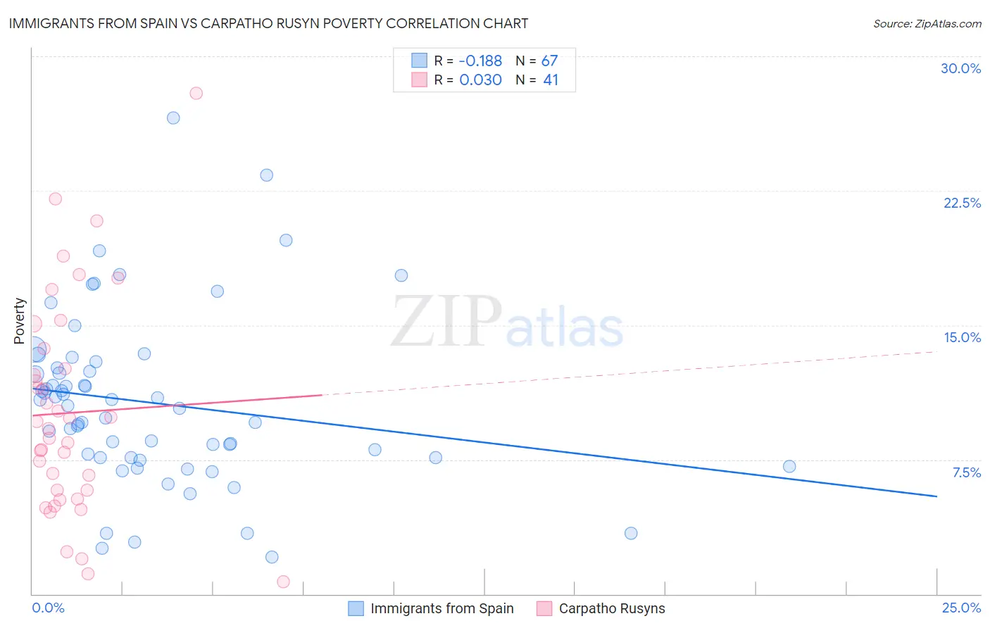 Immigrants from Spain vs Carpatho Rusyn Poverty