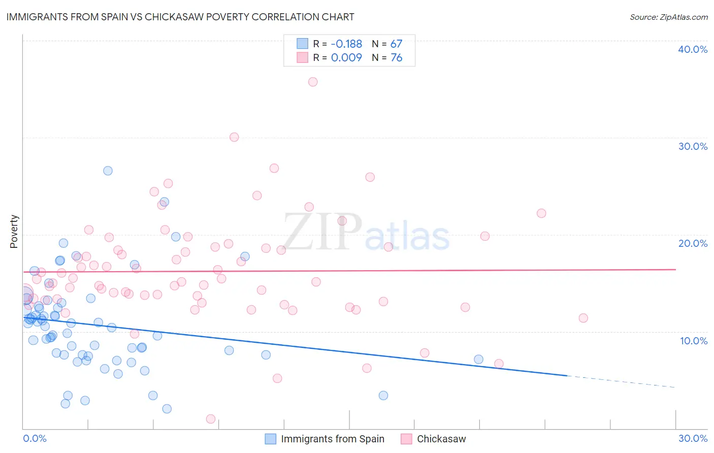 Immigrants from Spain vs Chickasaw Poverty