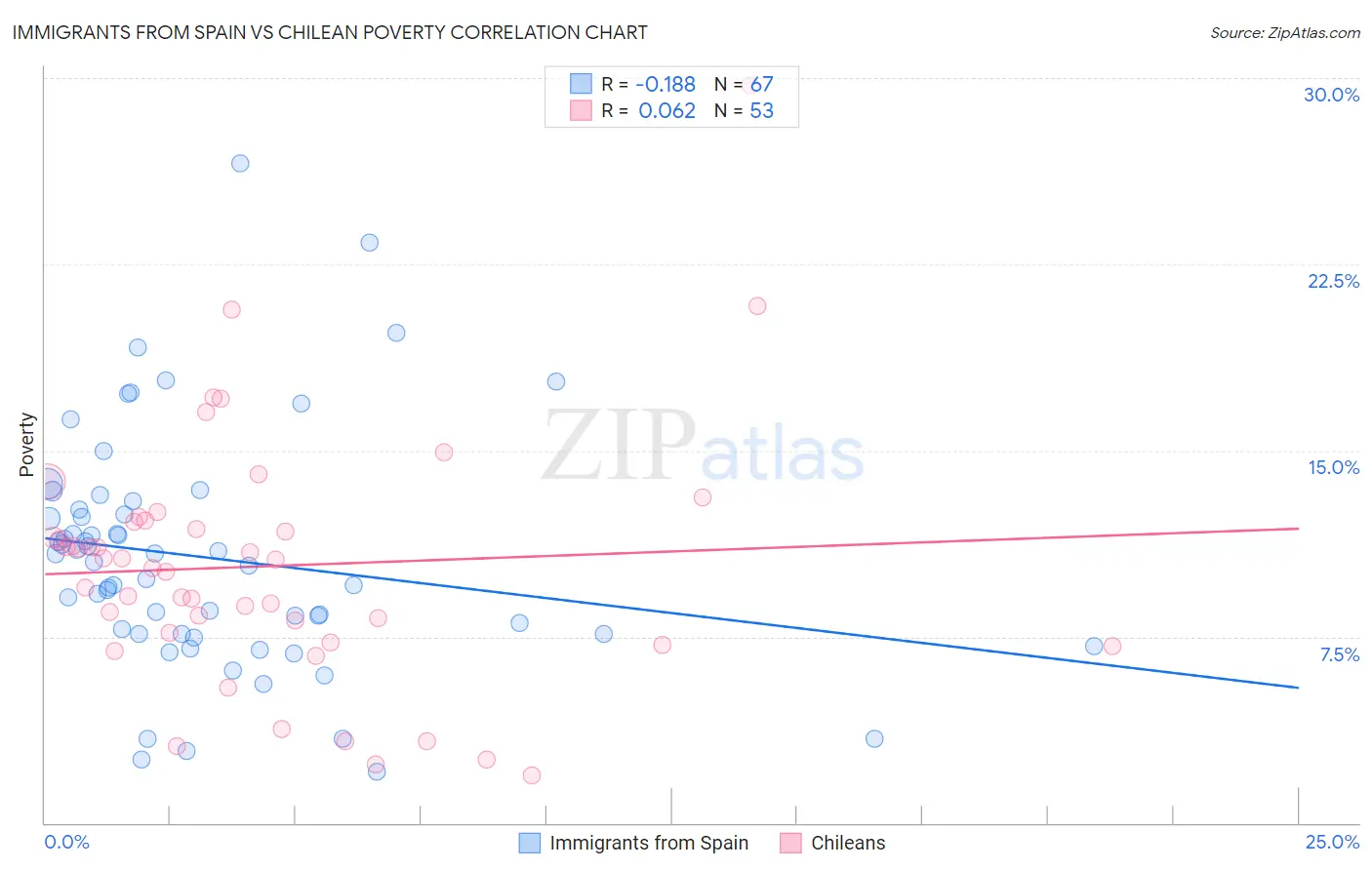 Immigrants from Spain vs Chilean Poverty