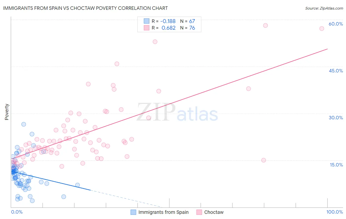 Immigrants from Spain vs Choctaw Poverty