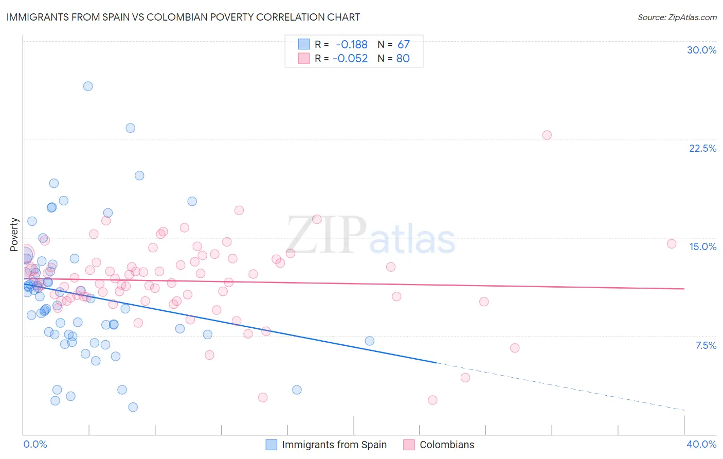 Immigrants from Spain vs Colombian Poverty