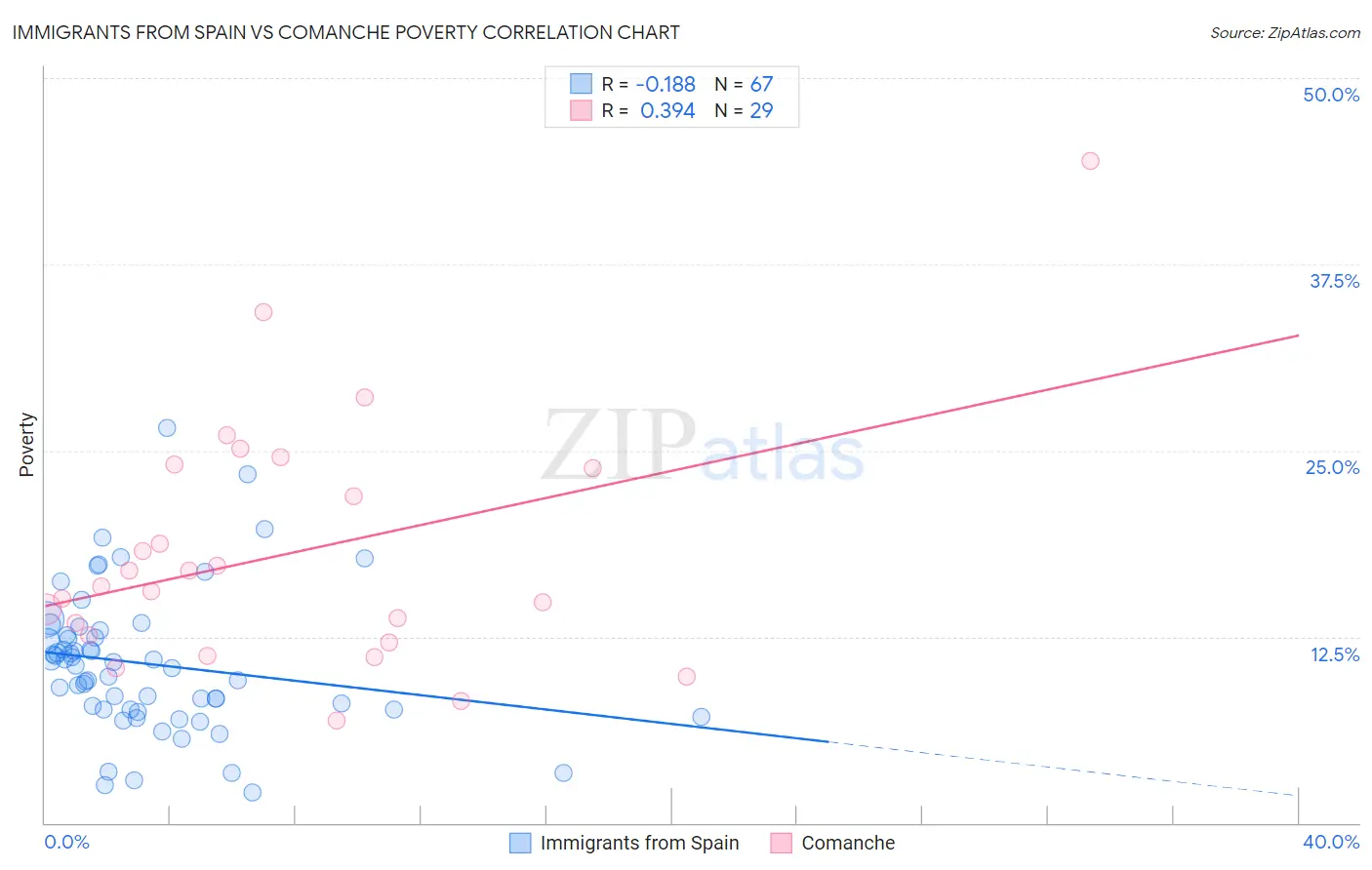 Immigrants from Spain vs Comanche Poverty