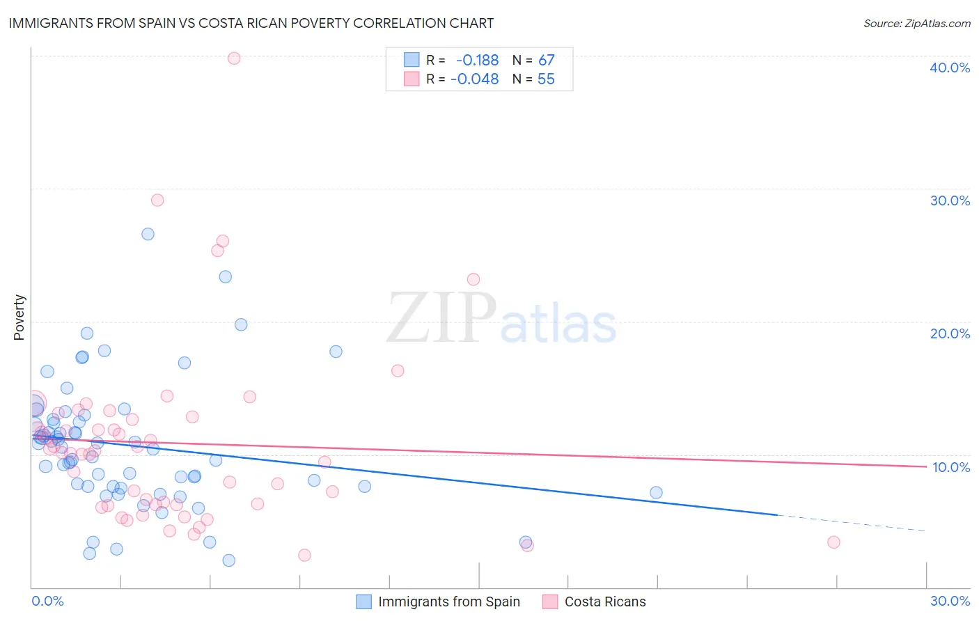 Immigrants from Spain vs Costa Rican Poverty