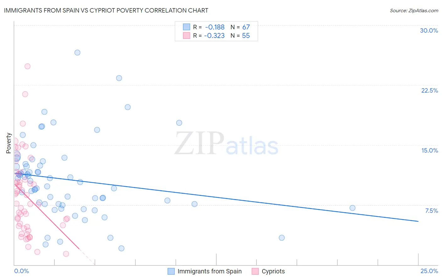 Immigrants from Spain vs Cypriot Poverty