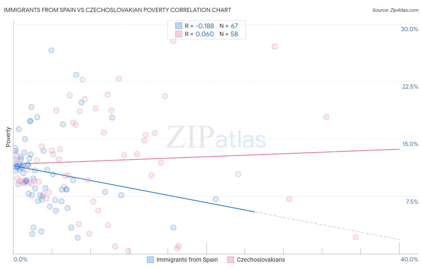 Immigrants from Spain vs Czechoslovakian Poverty