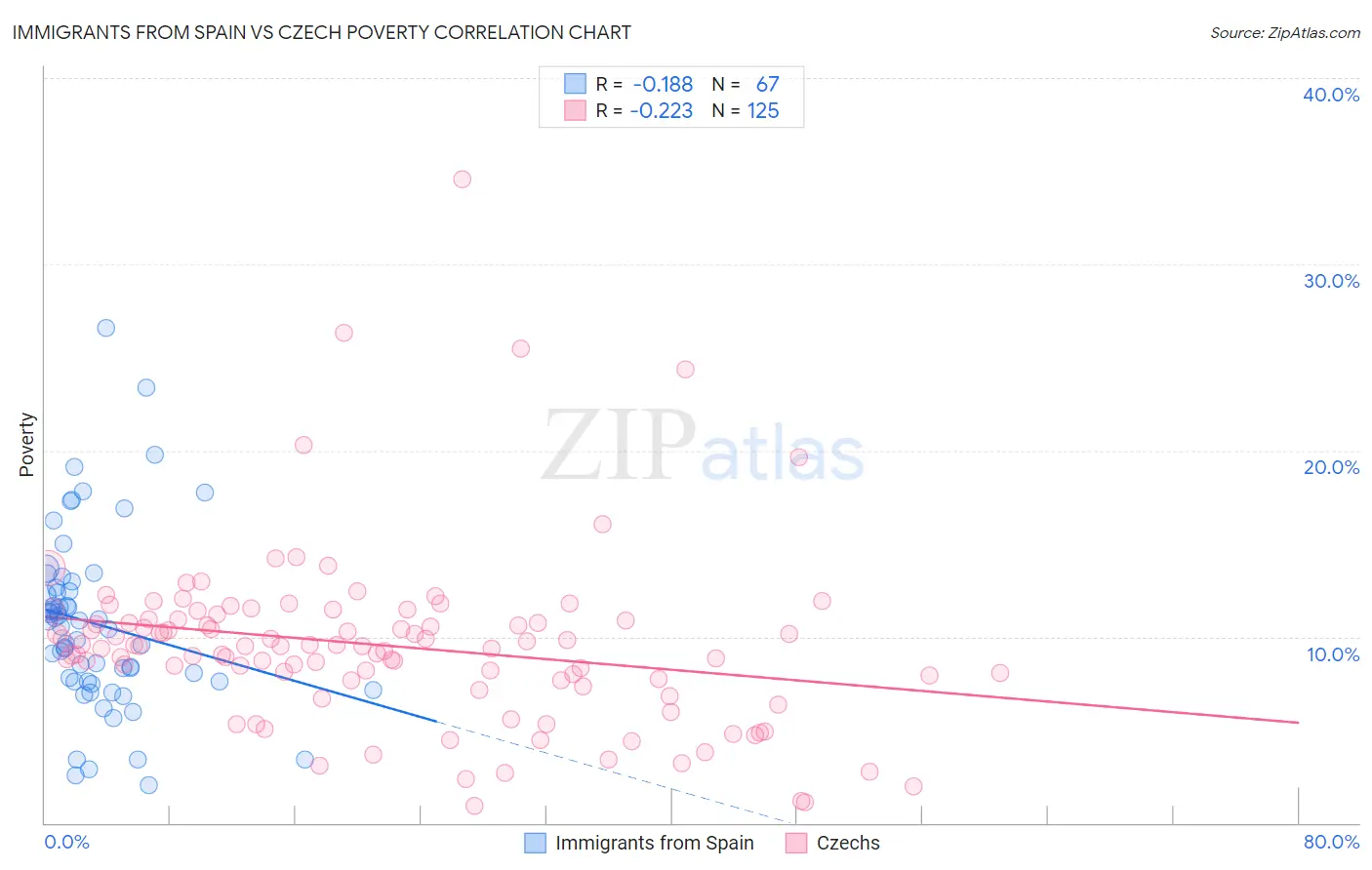 Immigrants from Spain vs Czech Poverty