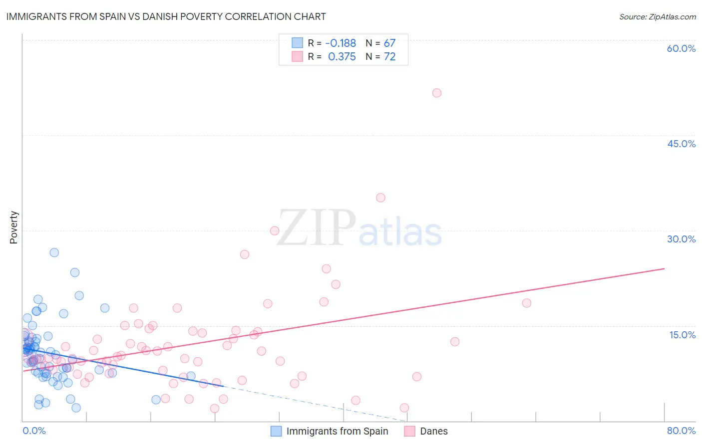 Immigrants from Spain vs Danish Poverty