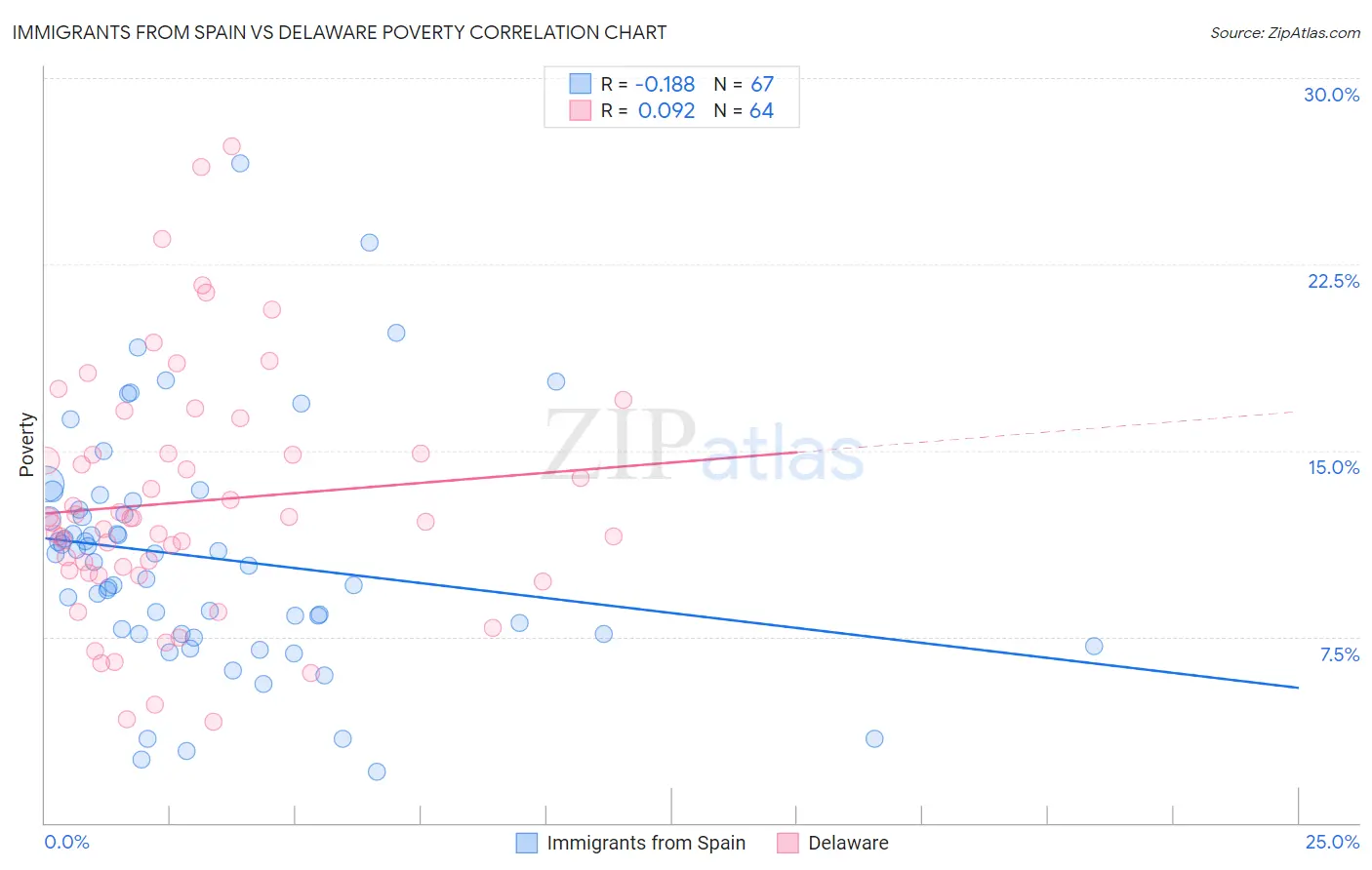 Immigrants from Spain vs Delaware Poverty