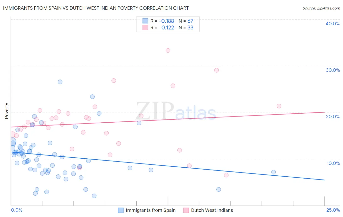 Immigrants from Spain vs Dutch West Indian Poverty