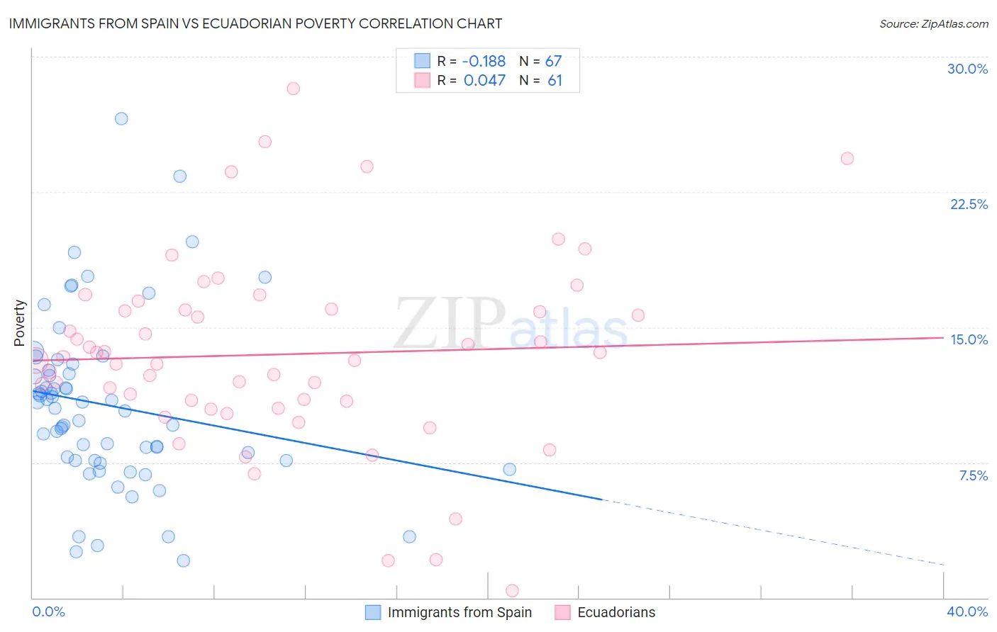 Immigrants from Spain vs Ecuadorian Poverty