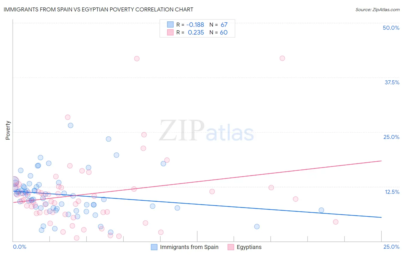 Immigrants from Spain vs Egyptian Poverty