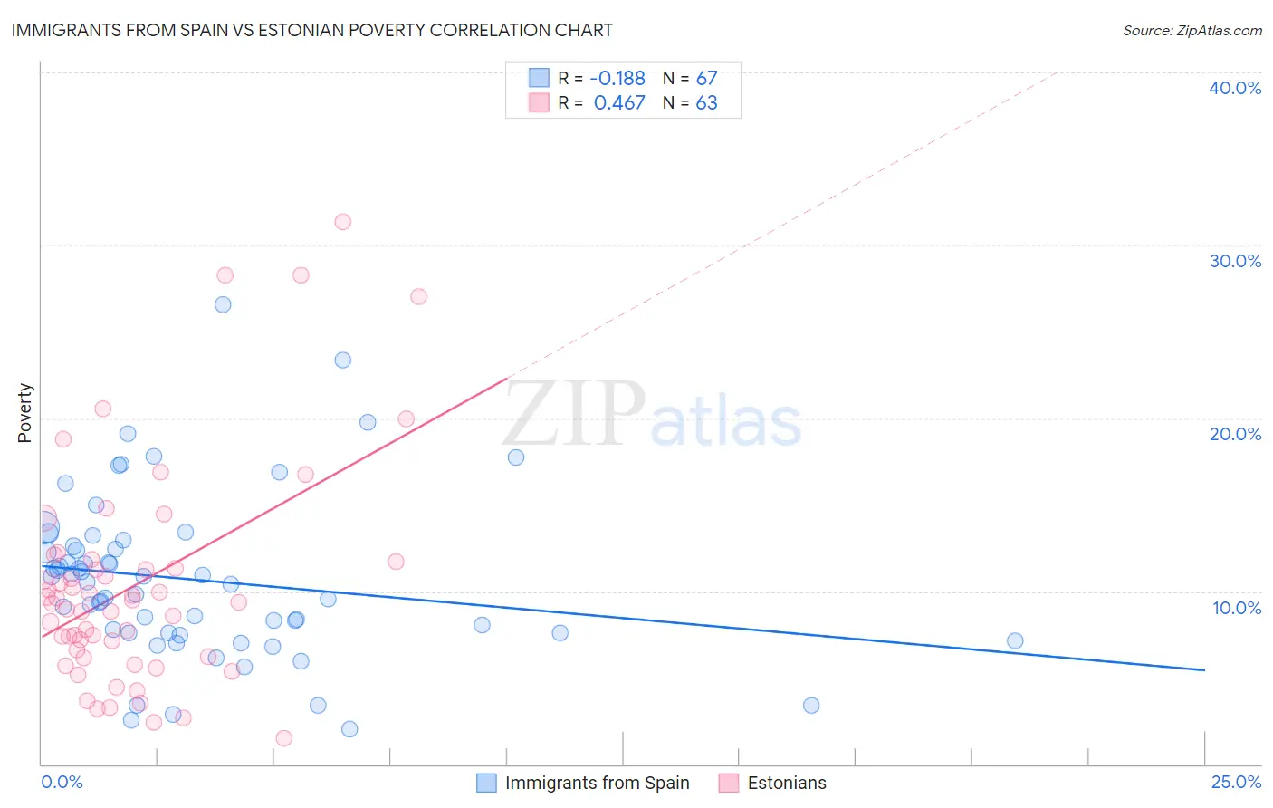 Immigrants from Spain vs Estonian Poverty