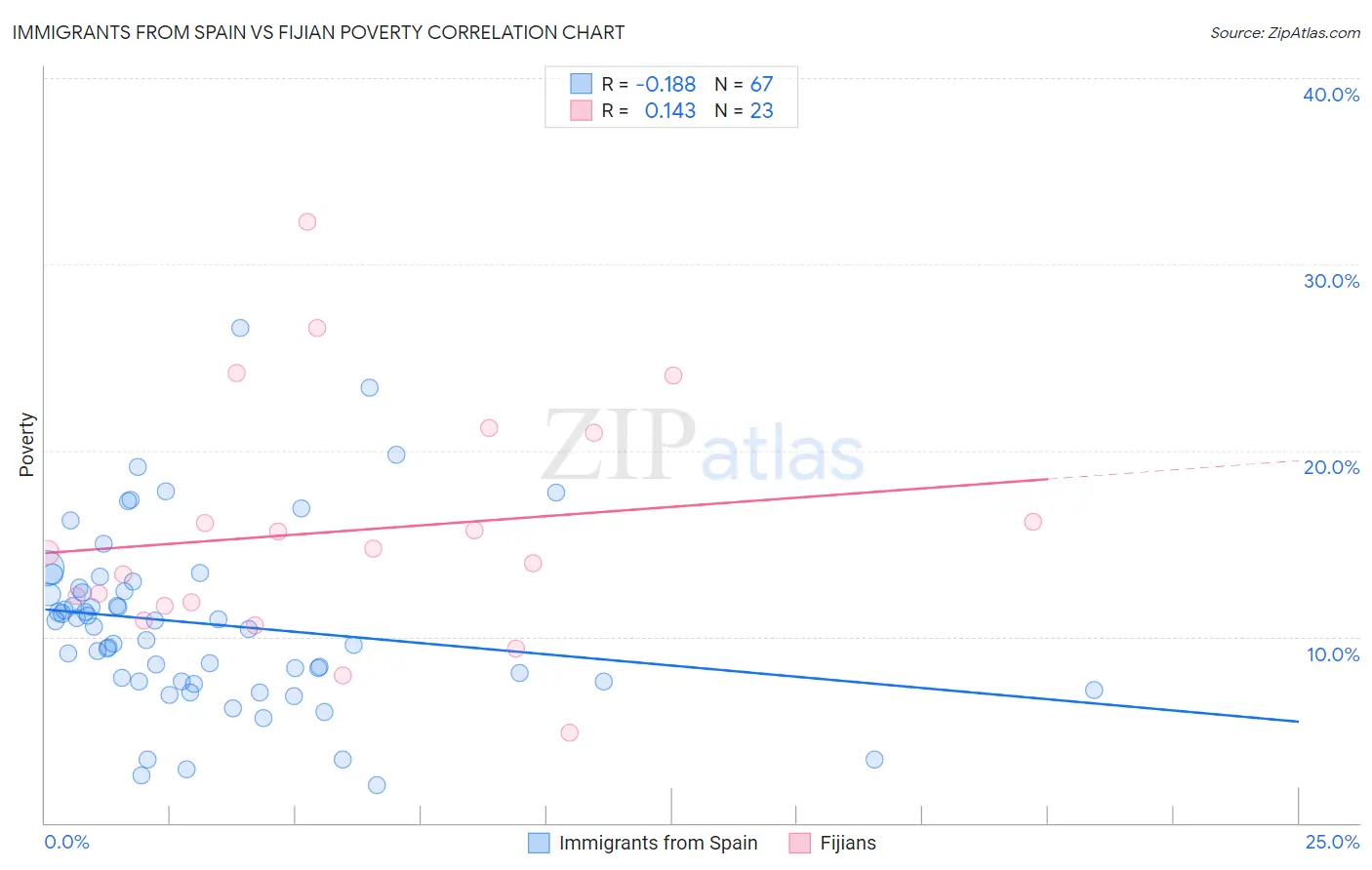 Immigrants from Spain vs Fijian Poverty