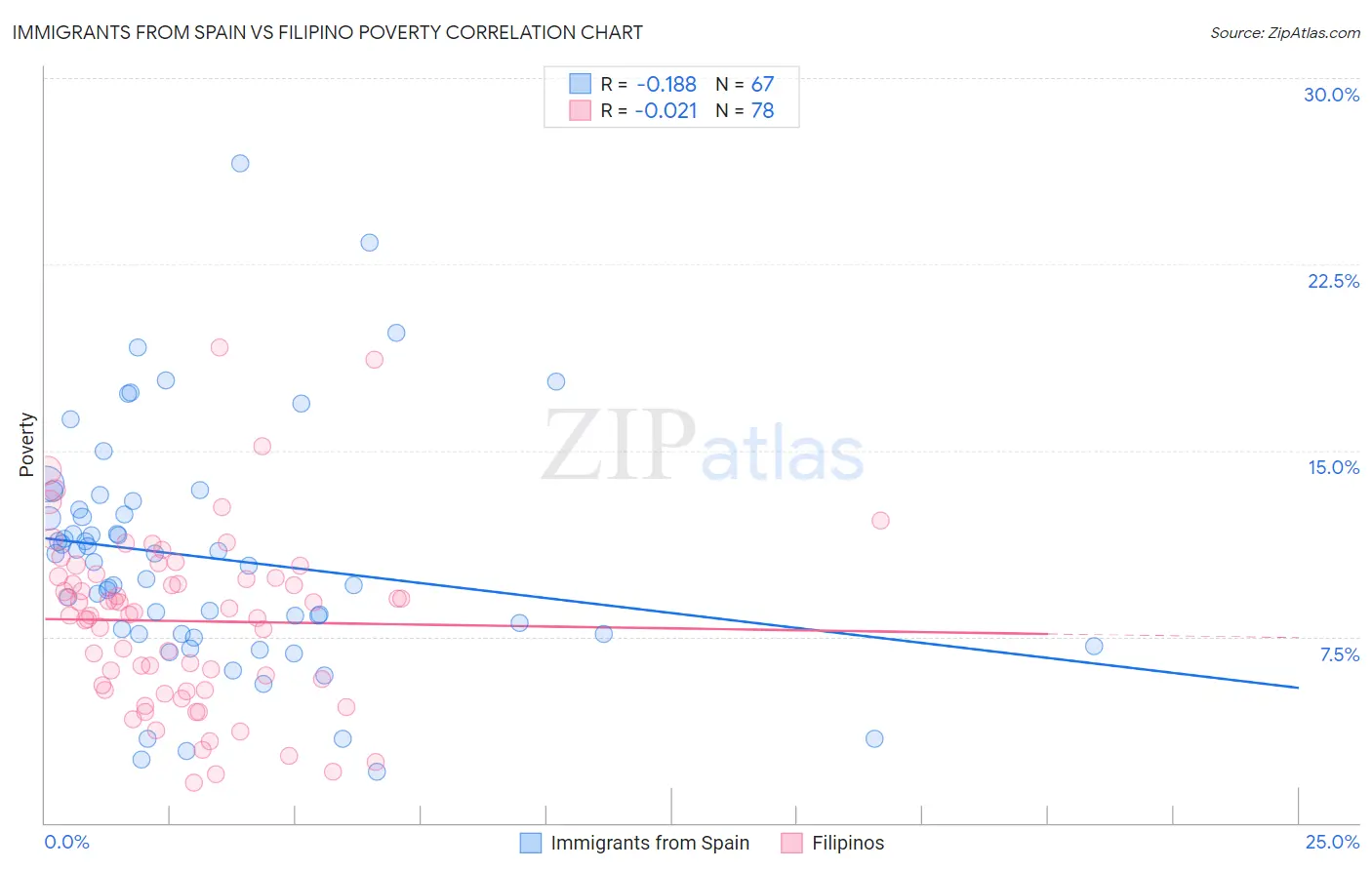 Immigrants from Spain vs Filipino Poverty