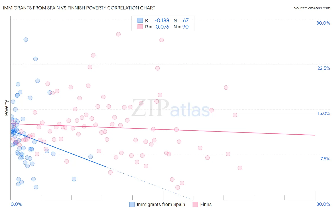 Immigrants from Spain vs Finnish Poverty