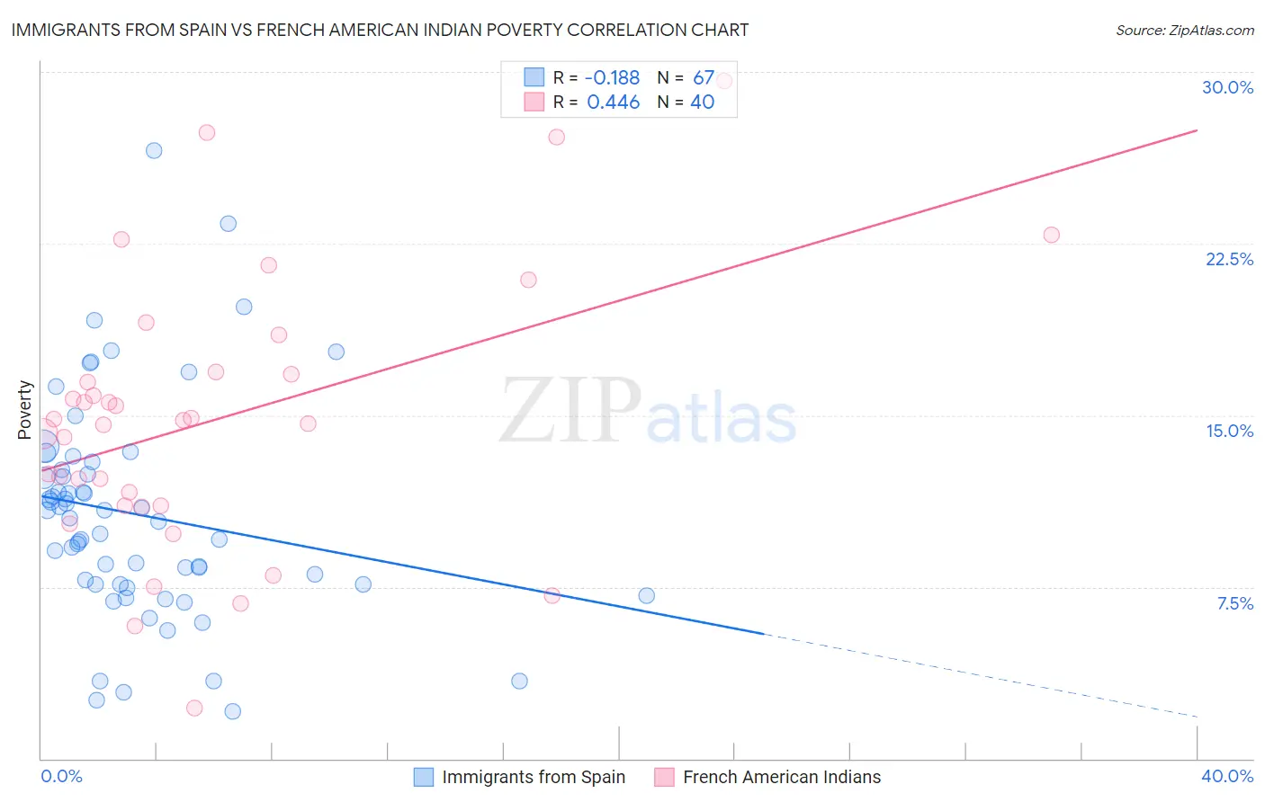 Immigrants from Spain vs French American Indian Poverty