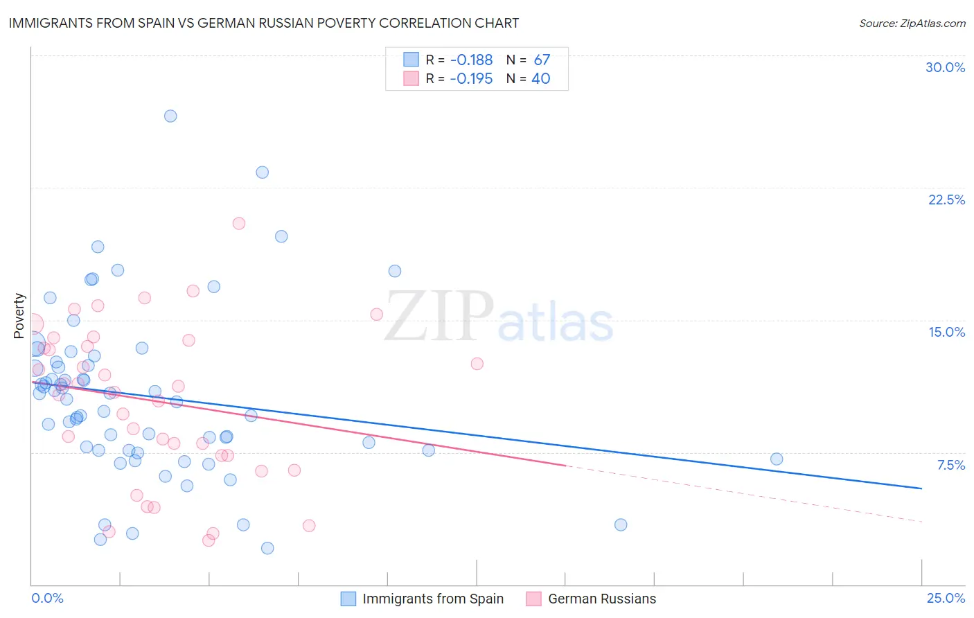 Immigrants from Spain vs German Russian Poverty