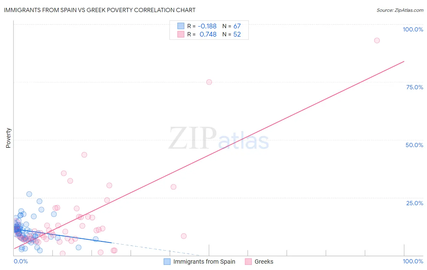 Immigrants from Spain vs Greek Poverty