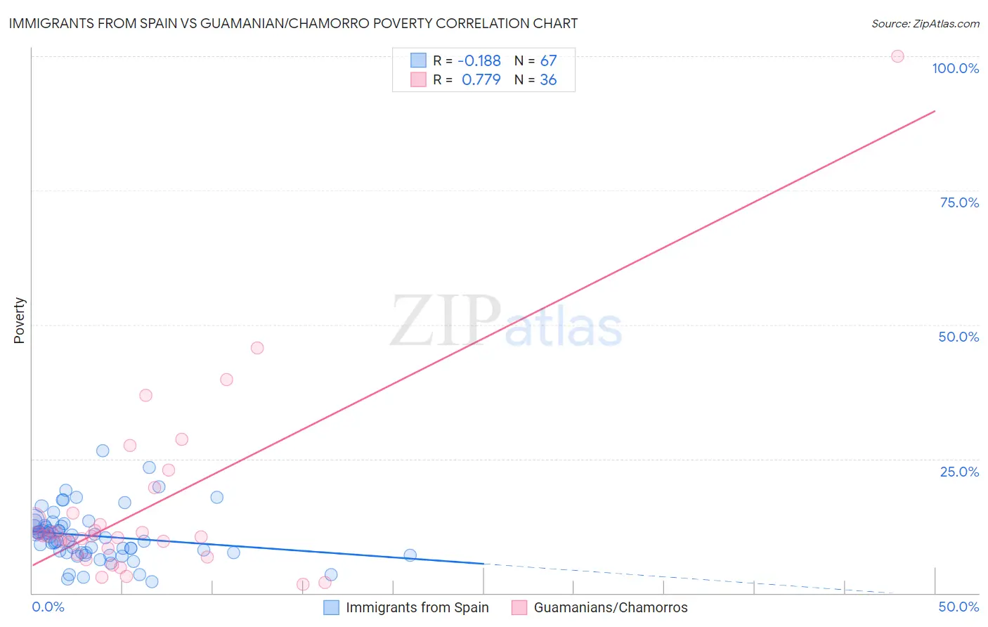 Immigrants from Spain vs Guamanian/Chamorro Poverty