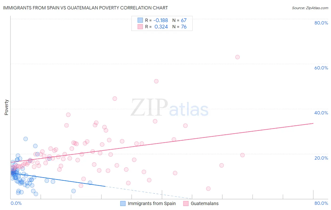 Immigrants from Spain vs Guatemalan Poverty