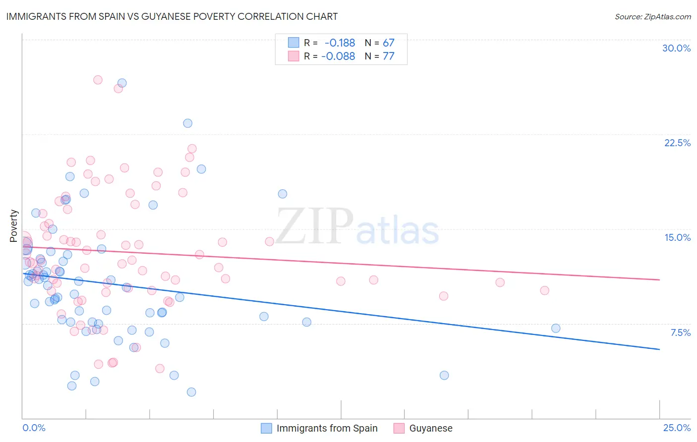 Immigrants from Spain vs Guyanese Poverty