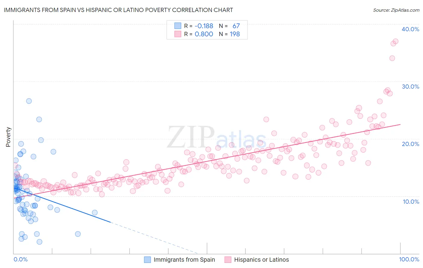 Immigrants from Spain vs Hispanic or Latino Poverty