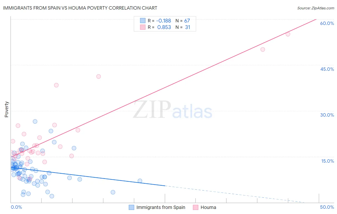Immigrants from Spain vs Houma Poverty