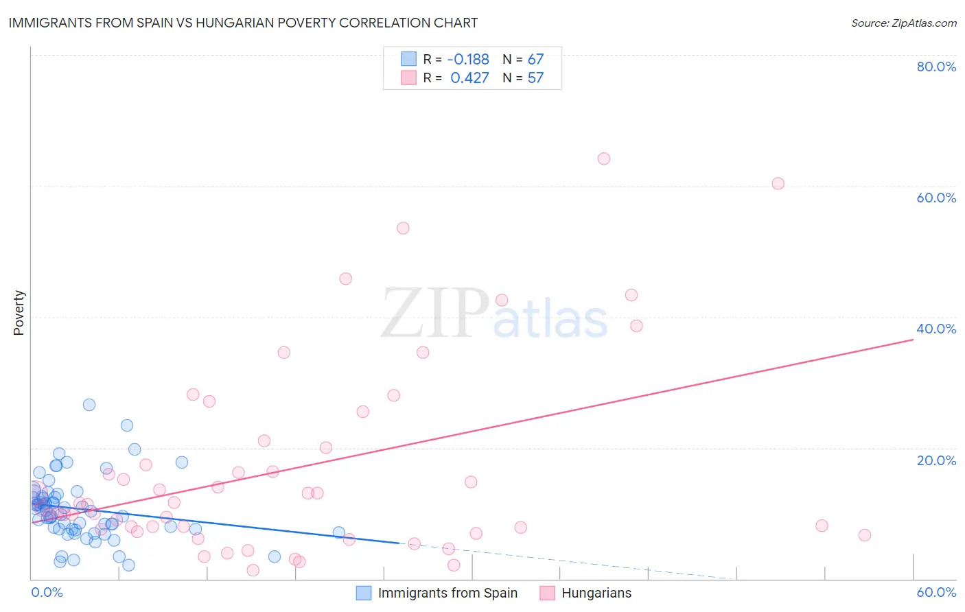 Immigrants from Spain vs Hungarian Poverty