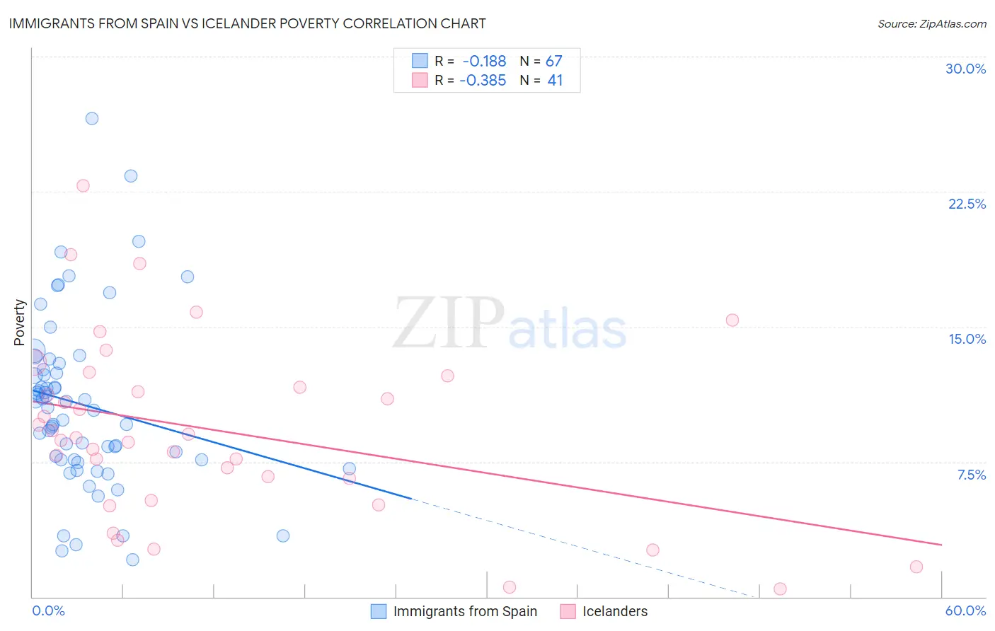 Immigrants from Spain vs Icelander Poverty