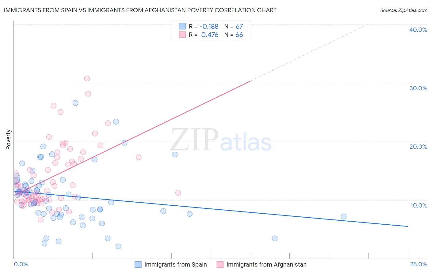 Immigrants from Spain vs Immigrants from Afghanistan Poverty