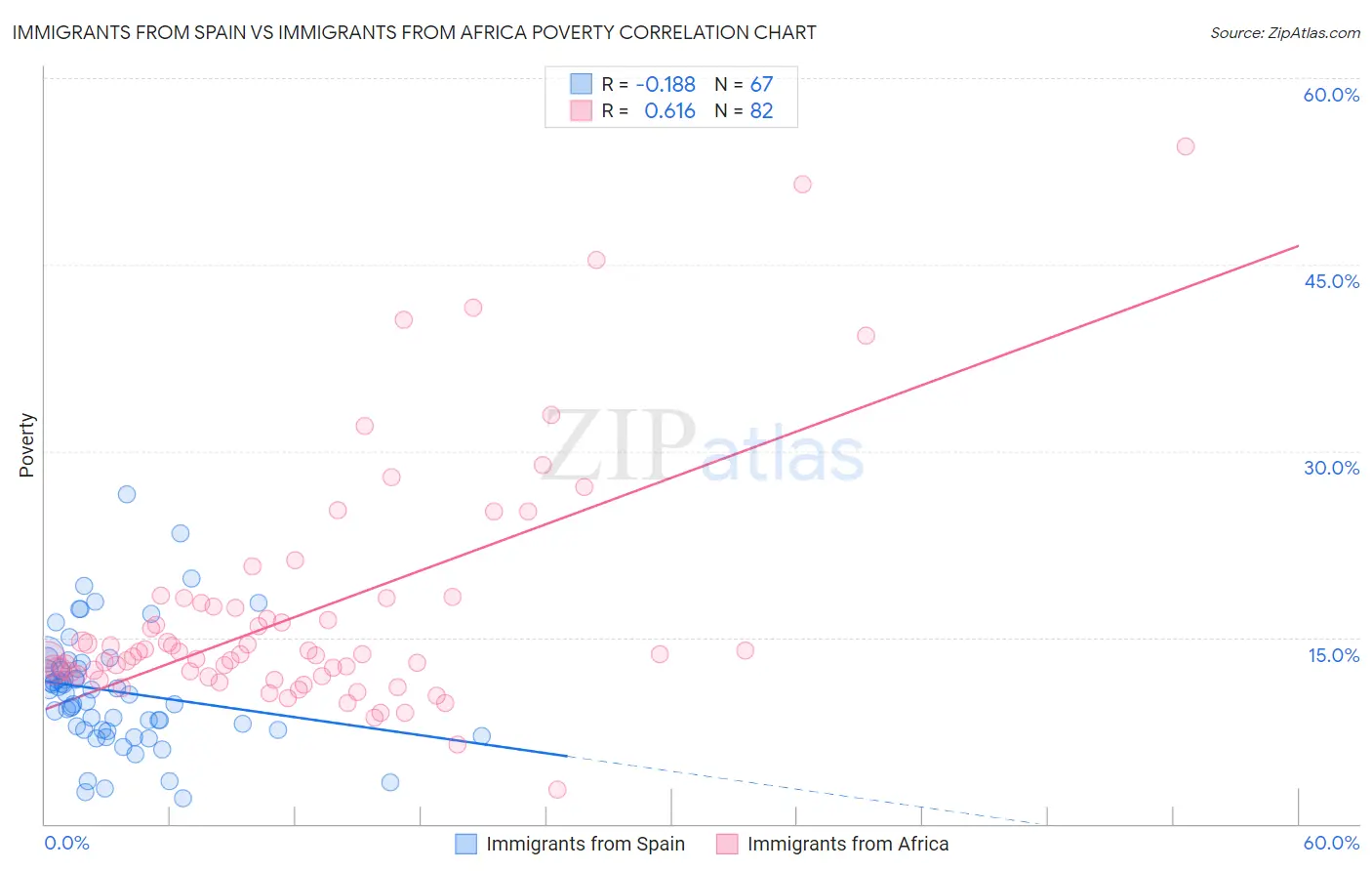 Immigrants from Spain vs Immigrants from Africa Poverty