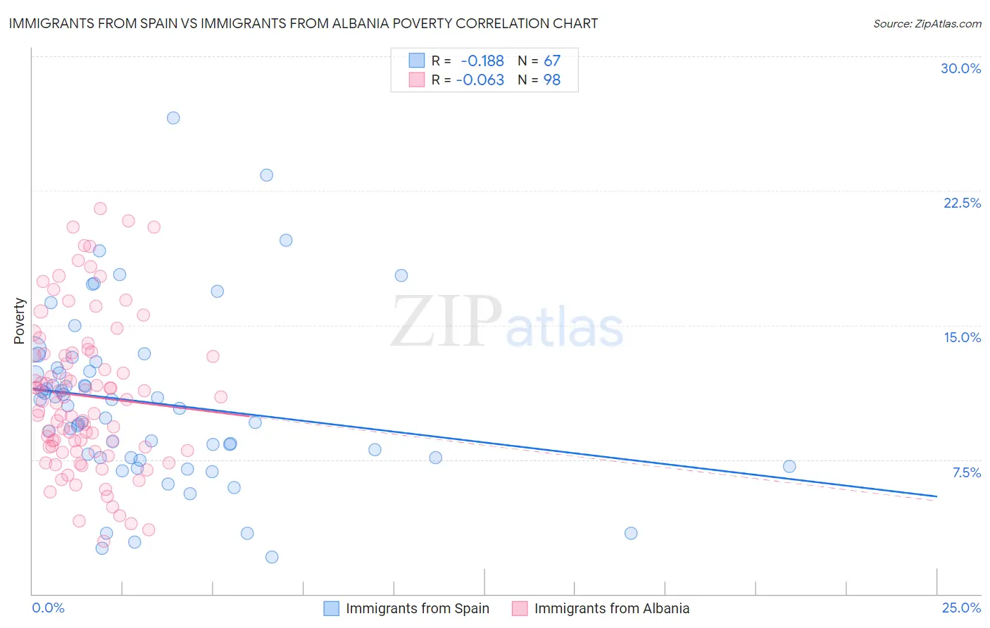 Immigrants from Spain vs Immigrants from Albania Poverty