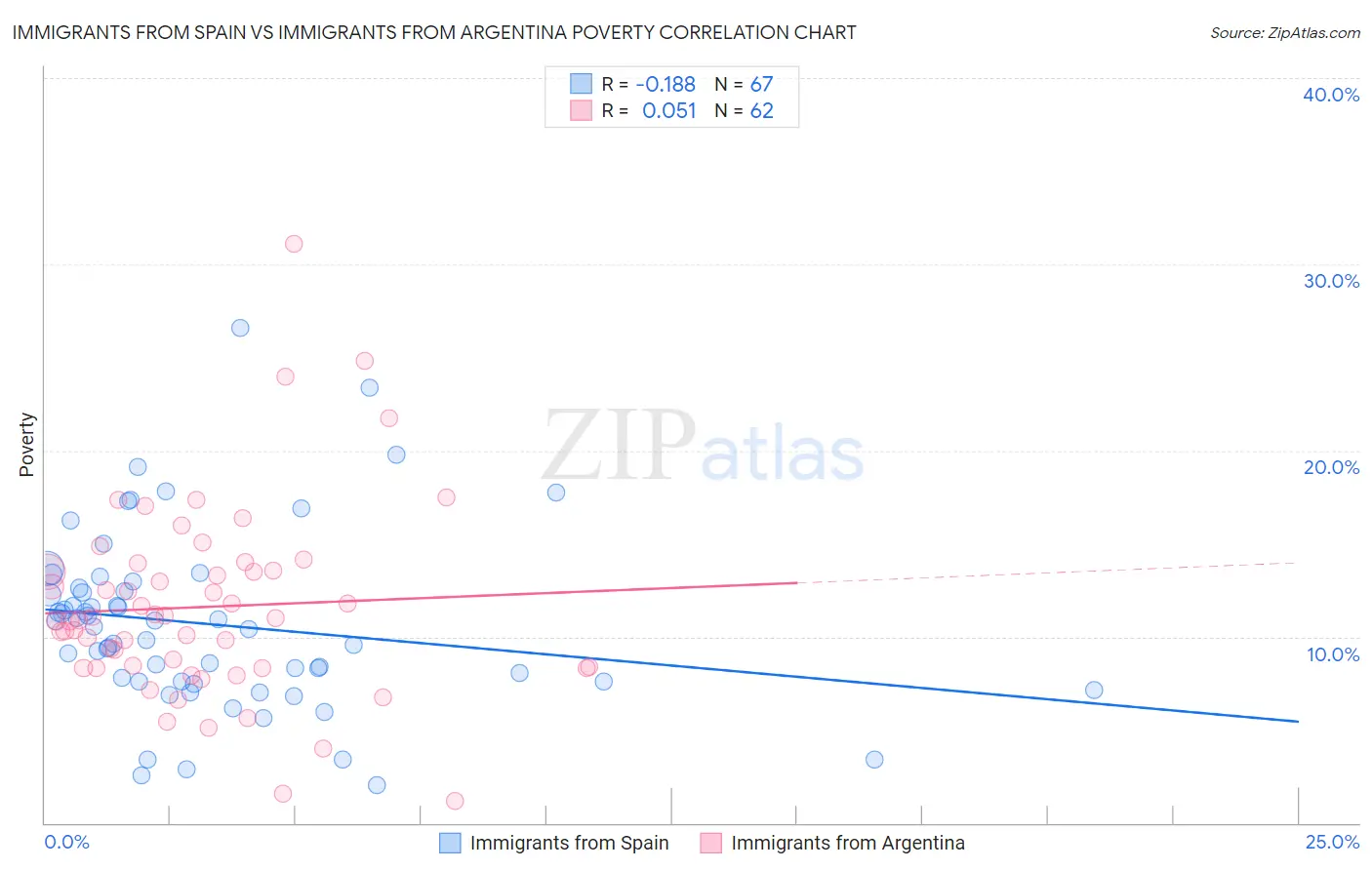 Immigrants from Spain vs Immigrants from Argentina Poverty