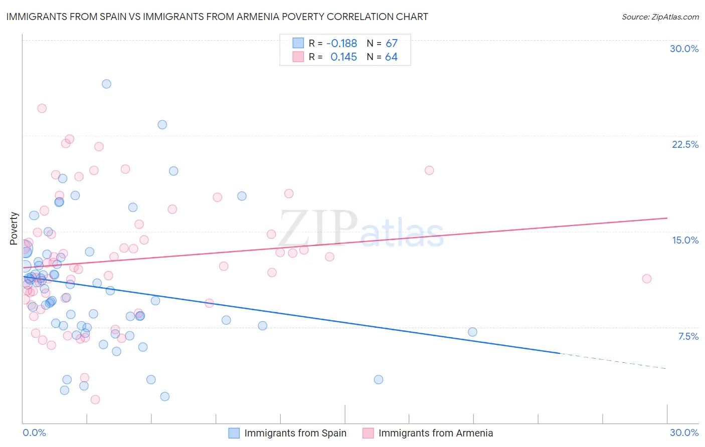 Immigrants from Spain vs Immigrants from Armenia Poverty