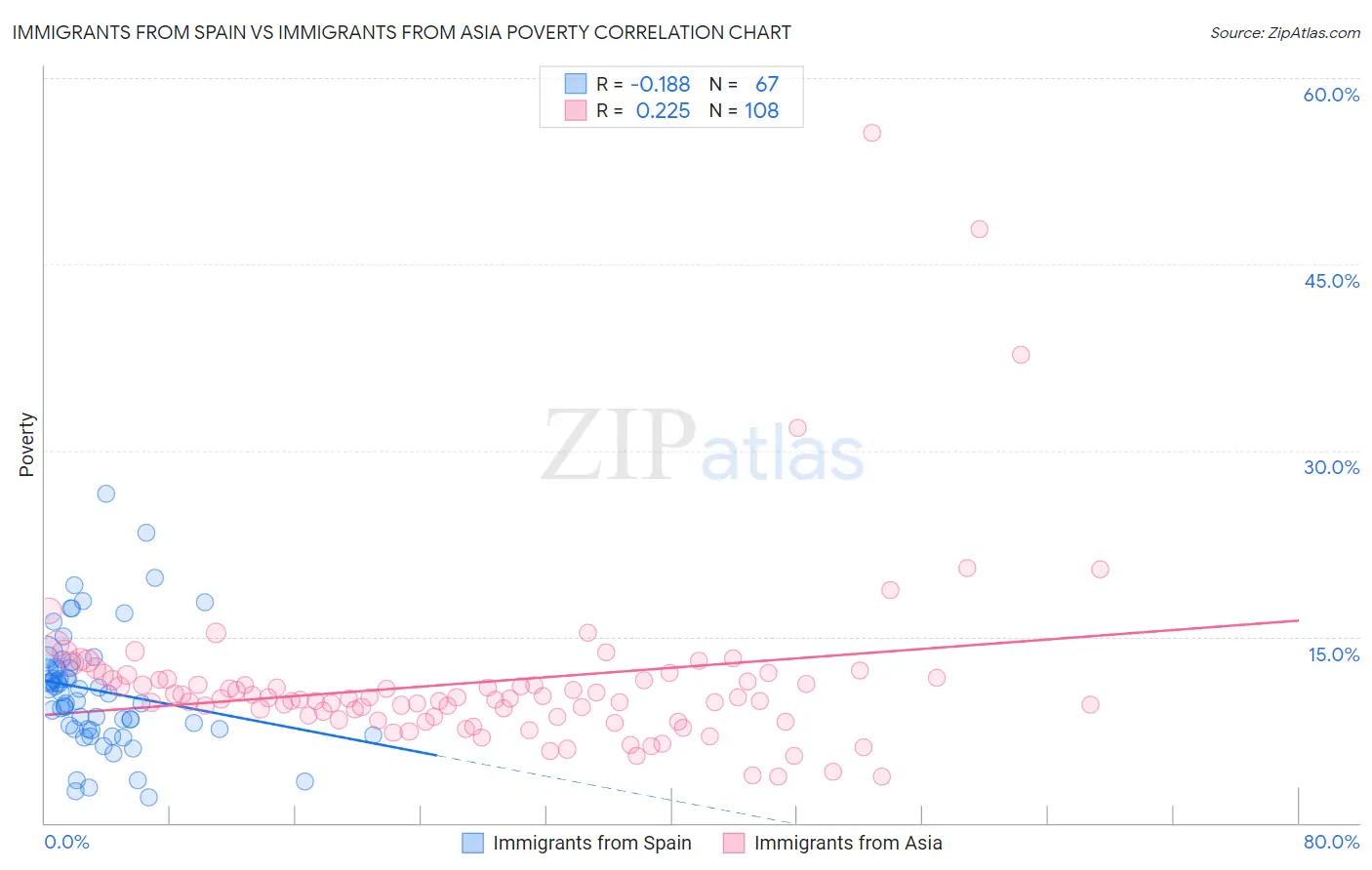 Immigrants from Spain vs Immigrants from Asia Poverty