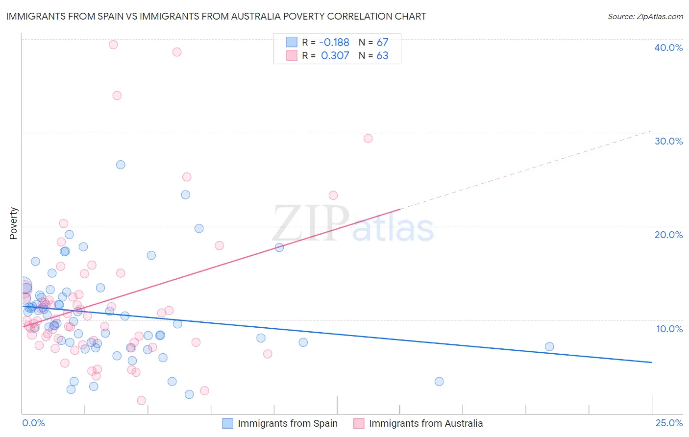 Immigrants from Spain vs Immigrants from Australia Poverty