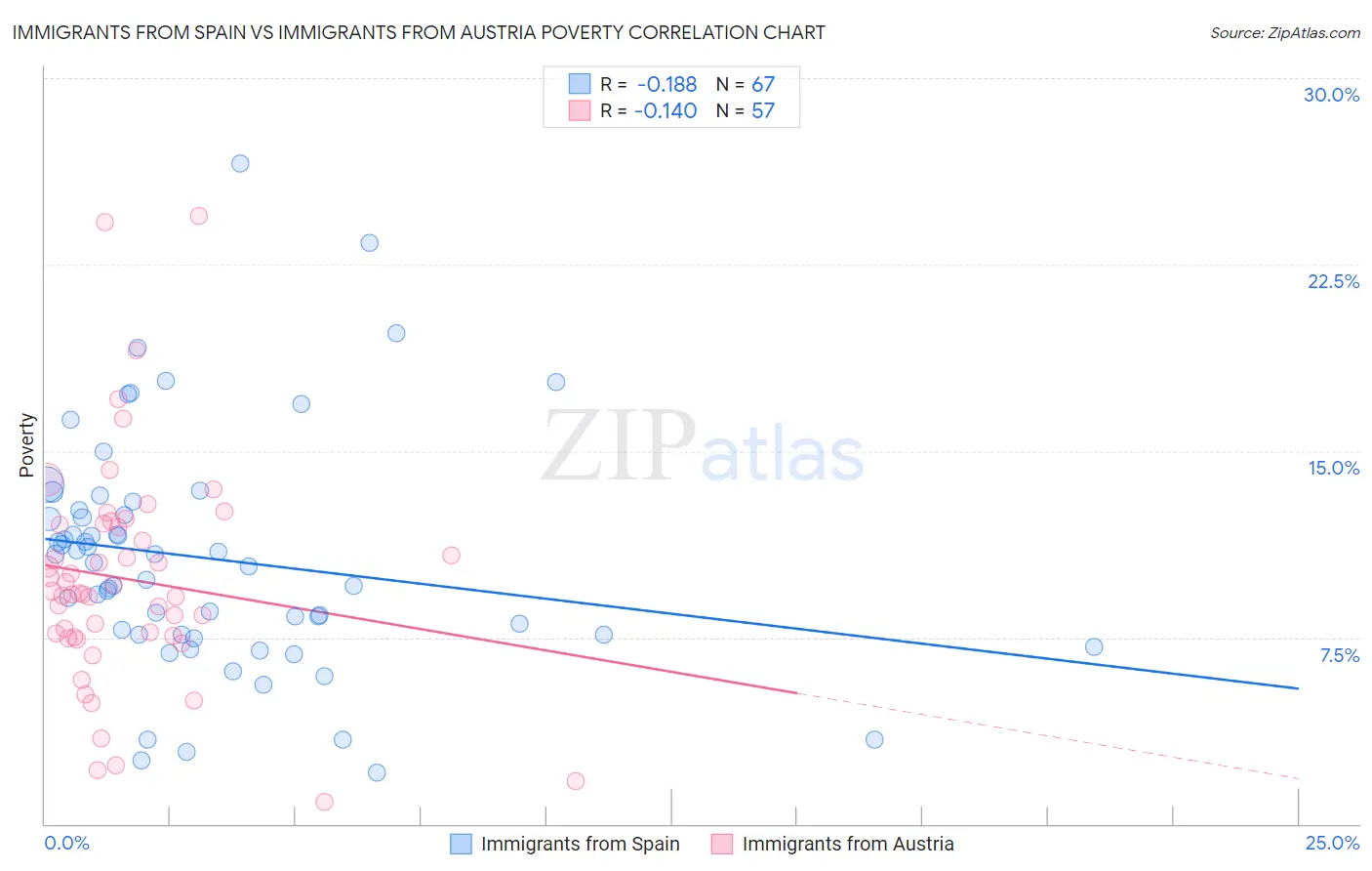 Immigrants from Spain vs Immigrants from Austria Poverty