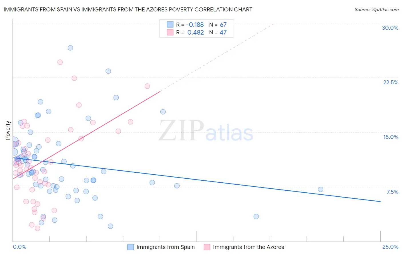 Immigrants from Spain vs Immigrants from the Azores Poverty