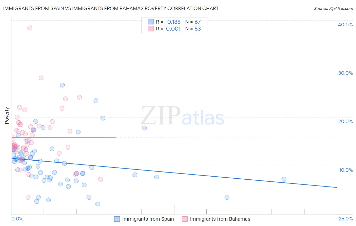 Immigrants from Spain vs Immigrants from Bahamas Poverty