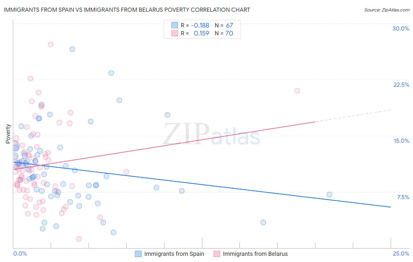 Immigrants from Spain vs Immigrants from Belarus Poverty