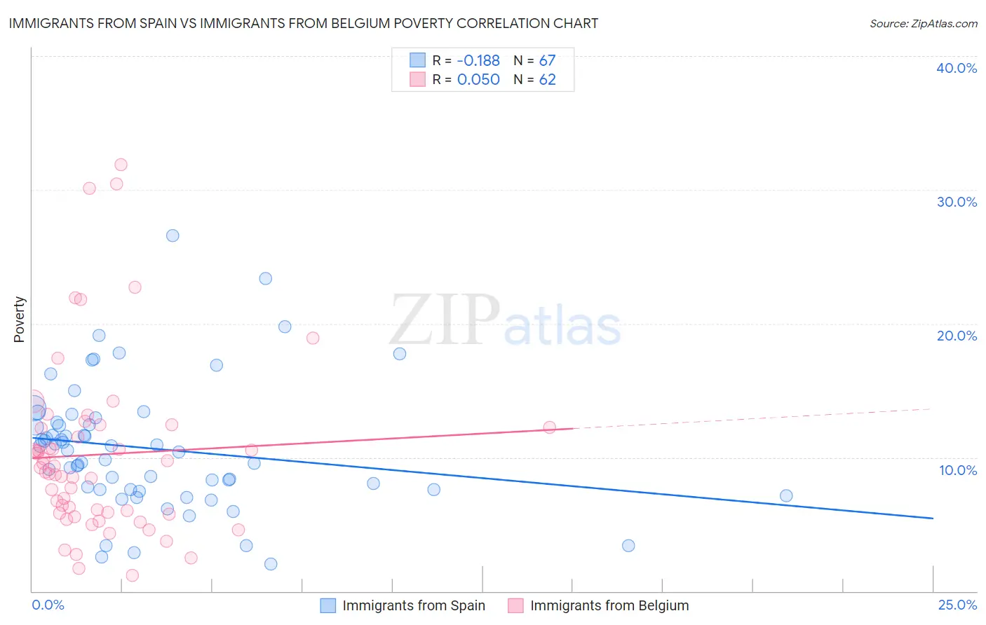 Immigrants from Spain vs Immigrants from Belgium Poverty