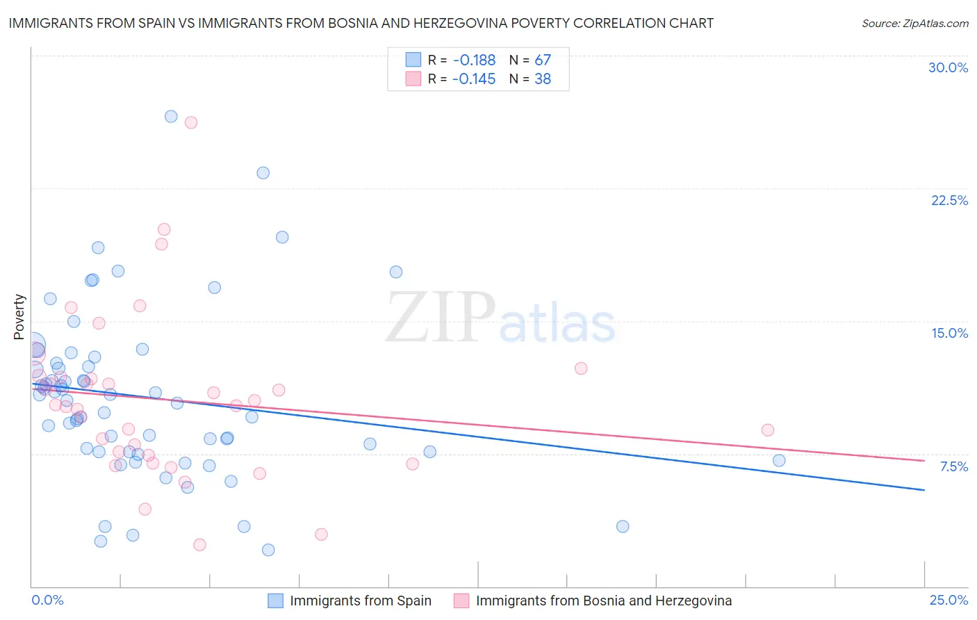 Immigrants from Spain vs Immigrants from Bosnia and Herzegovina Poverty