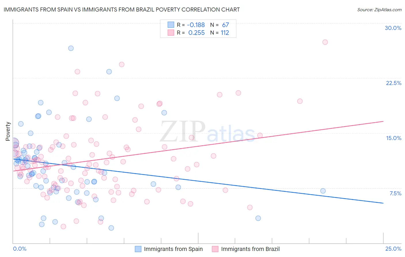 Immigrants from Spain vs Immigrants from Brazil Poverty