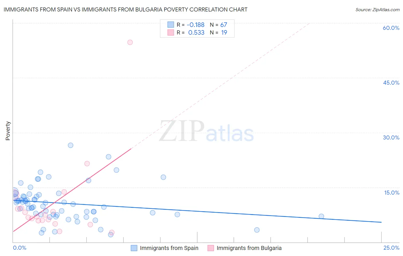 Immigrants from Spain vs Immigrants from Bulgaria Poverty