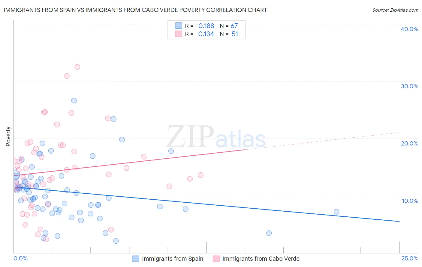 Immigrants from Spain vs Immigrants from Cabo Verde Poverty