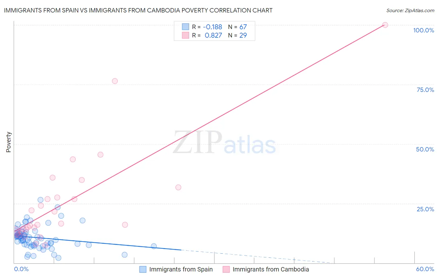 Immigrants from Spain vs Immigrants from Cambodia Poverty